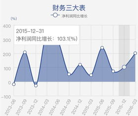 財(cái)看見(jiàn) 2015年財(cái)報(bào)可視化盤(pán)點(diǎn)——哪些上市公司業(yè)績(jī)翻倍？