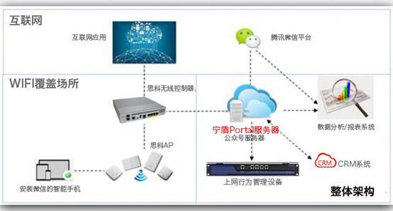 實(shí)景演示 機(jī)場(chǎng)、商超如何實(shí)現(xiàn)微信連Wi-Fi？互聯(lián)網(wǎng)數(shù)據(jù)服務(wù)新篇章